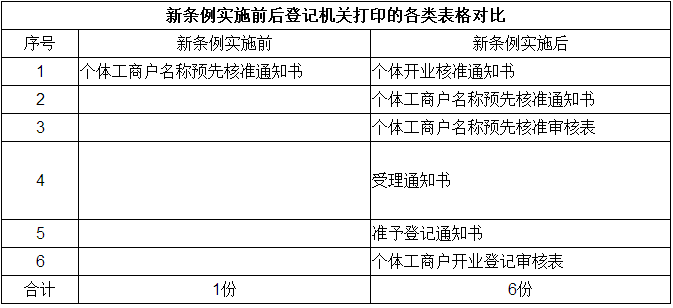 个体工商户营业执照能不能变更？