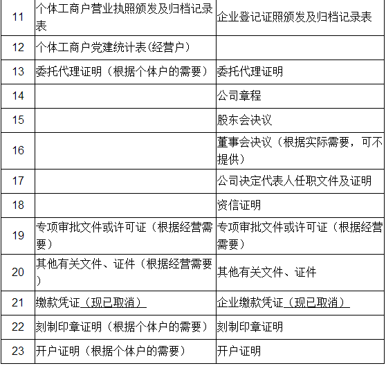 最新企业工商年报常见的13种错误，千万别入坑