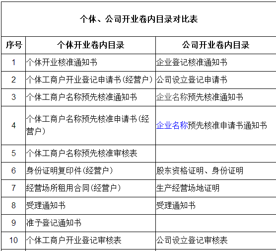 开宠物店有哪些手续？